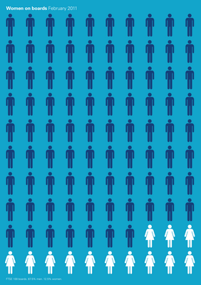 Thumbnail image for This report recommends that UK listed companies in the FTSE 100 should be aiming for a minimum of 25% female board member representation by 2015. It also recommends for government that FTSE 350 companies should be setting their own, challenging targets. The report says that companies should set targets for 2013 and 2015 to ensure that more talented and gifted women can get into the top jobs in companies across the UK.